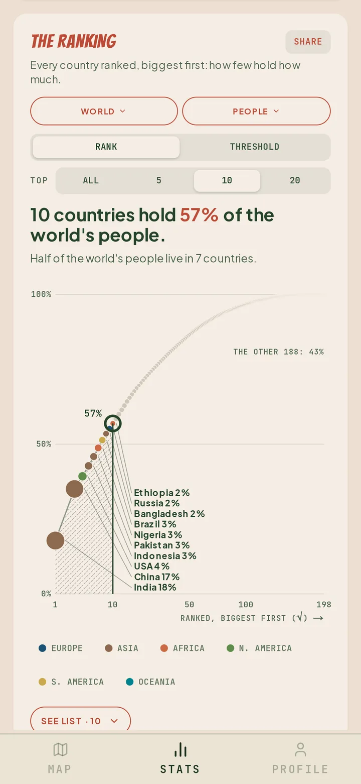 The ranking: 10 countries hold 57% of the world's people